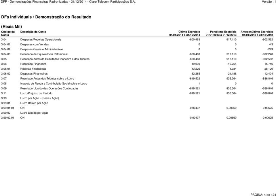 716 3.06.01 Receitas Financeiras 13.226 1.934 28.120 3.06.02 Despesas Financeiras -32.265-21.188-12.404 3.07 Resultado Antes dos Tributos sobre o Lucro -619.522-936.364-886.846 3.