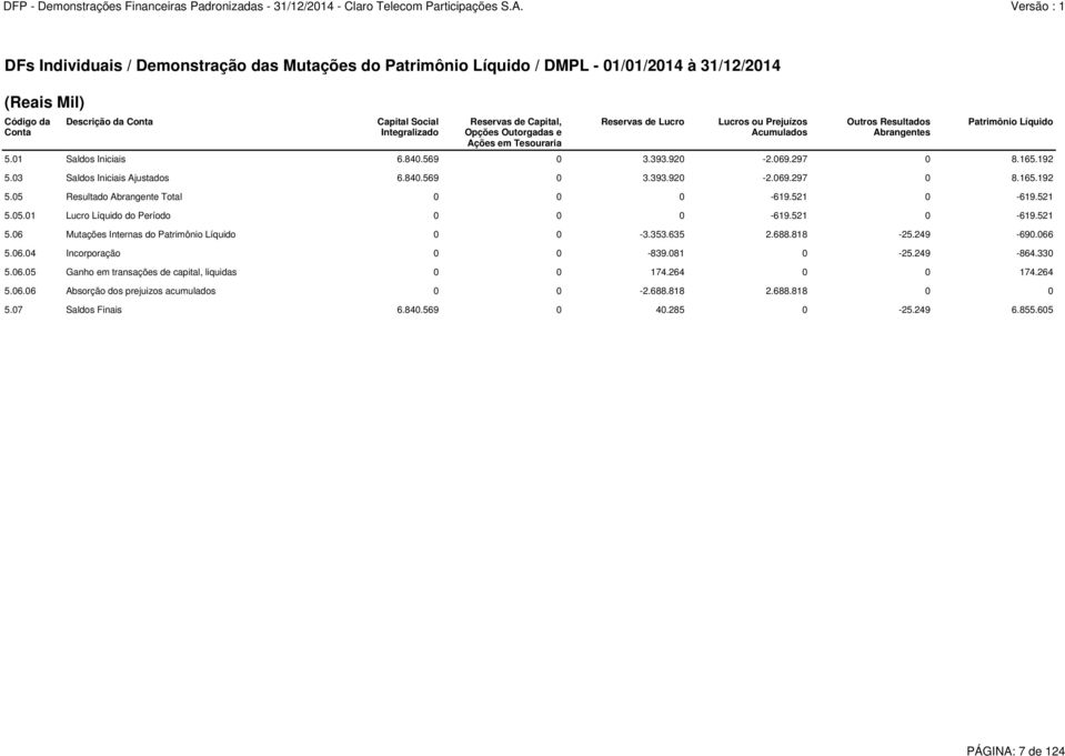 192 5.03 Saldos Iniciais Ajustados 6.840.569 0 3.393.920-2.069.297 0 8.165.192 5.05 Resultado Abrangente Total 0 0 0-619.521 0-619.521 5.05.01 Lucro Líquido do Período 0 0 0-619.521 0-619.521 5.06 Mutações Internas do Patrimônio Líquido 0 0-3.