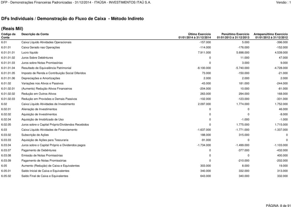 911.000 5.698.000 4.539.000 6.01.01.02 Juros Sobre Debêntures 0 11.000 47.000 6.01.01.03 Juros sobre Notas Promissórias 0 3.000 9.000 6.01.01.04 Resultado de Equivalência Patrimonial -8.100.000-5.740.