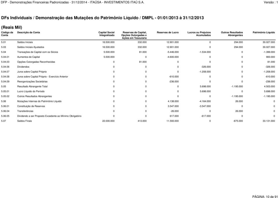 000 30.027.000 5.03 Saldos Iniciais Ajustados 16.500.000 332.000 12.901.000 0 294.000 30.027.000 5.04 Transações de Capital com os Sócios 5.500.000 81.000-5.446.000-1.534.000 0-1.399.000 5.04.01 Aumentos de Capital 5.