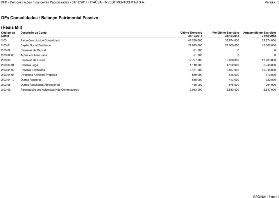 000 0 0 2.03.04 Reservas de Lucros 12.777.000 12.006.000 13.233.000 2.03.04.01 Reserva Legal 1.149.000 1.120.000 2.246.000 2.03.04.02 Reserva Estatutária 10.451.000 9.857.000 10.045.000 2.03.04.08 Dividendo Adicional Proposto 559.