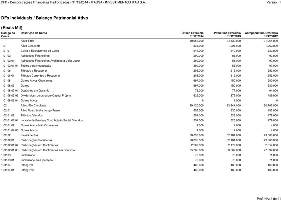 000 1.01.02.01 Aplicações Financeiras Avaliadas a Valor Justo 290.000 86.000 97.000 1.01.02.01.01 Títulos para Negociação 290.000 86.000 97.000 1.01.06 Tributos a Recuperar 208.000 215.000 253.000 1.01.06.01 Tributos Correntes a Recuperar 208.