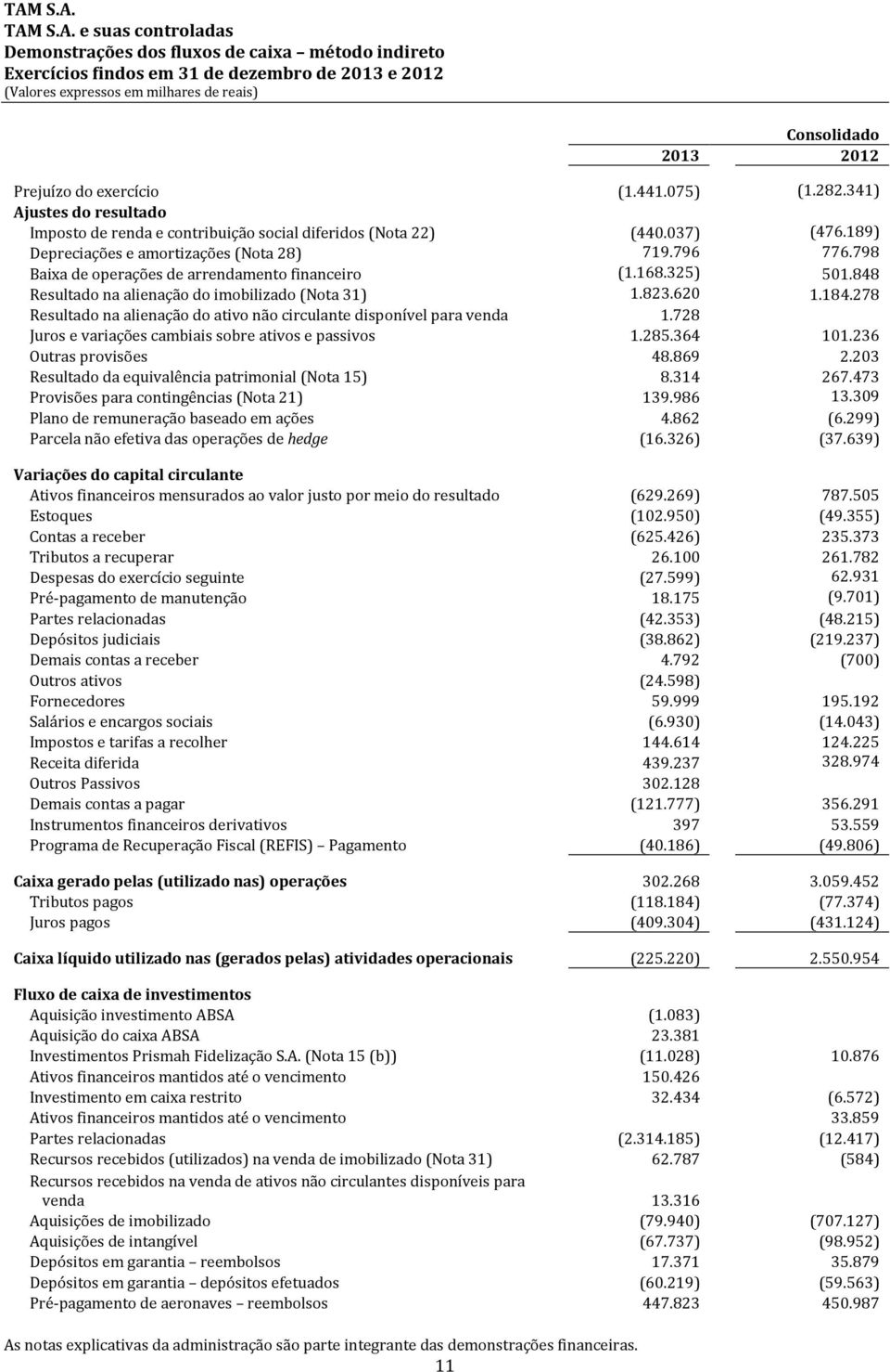 037) (476.189) Depreciações e amortizações (Nota 28) 719.796 776.798 Baixa de operações de arrendamento financeiro (1.168.325) 501.848 Resultado na alienação do imobilizado (Nota 31) 1.823.620 1.184.