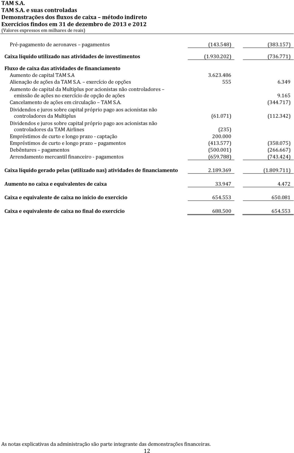 349 Aumento de capital da Multiplus por acionistas não controladores emissão de ações no exercício de opção de ações 9.165 Cancelamento de ações em circulação TAM S.A. (344.