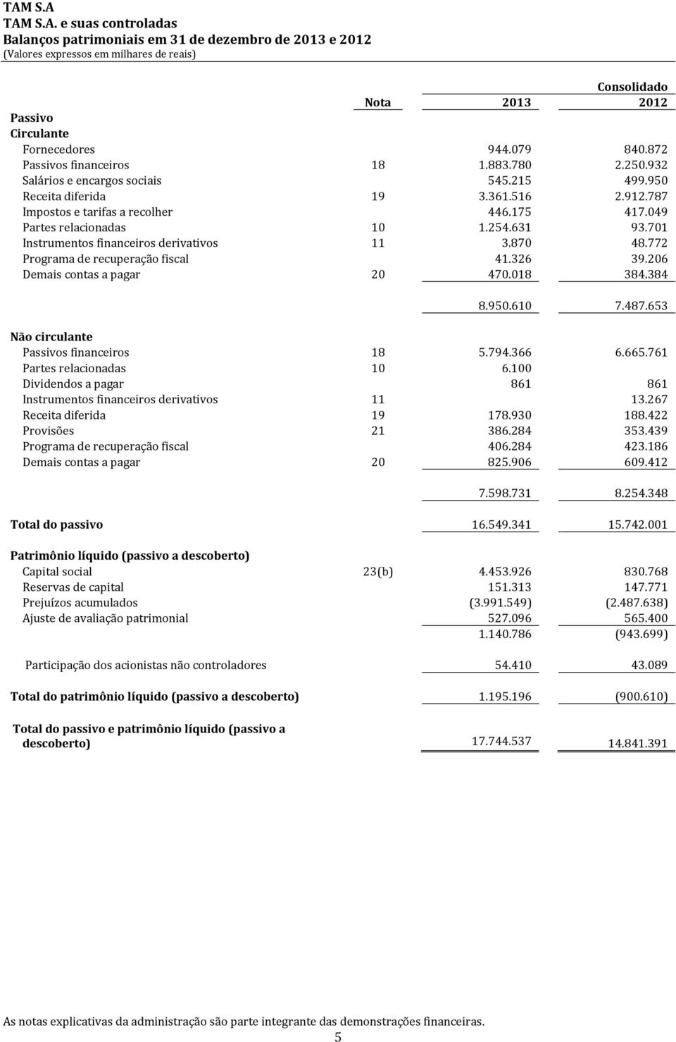 049 Partes relacionadas 10 1.254.631 93.701 Instrumentos financeiros derivativos 11 3.870 48.772 Programa de recuperação fiscal 41.326 39.206 Demais contas a pagar 20 470.018 384.384 8.950.610 7.487.