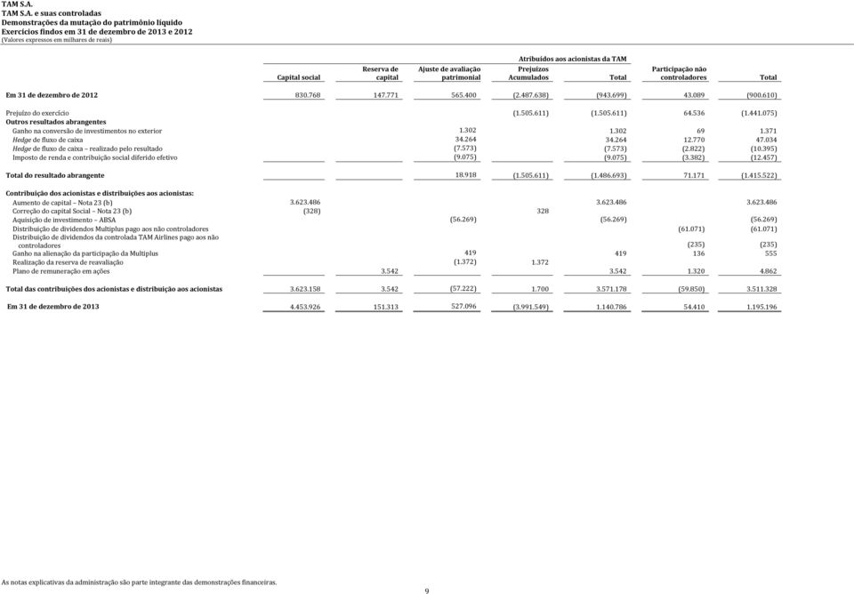 610) Prejuízo do exercício (1.505.611) (1.505.611) 64.536 (1.441.075) Outros resultados abrangentes Ganho na conversão de investimentos no exterior 1.302 1.302 69 1.371 Hedge de fluxo de caixa 34.