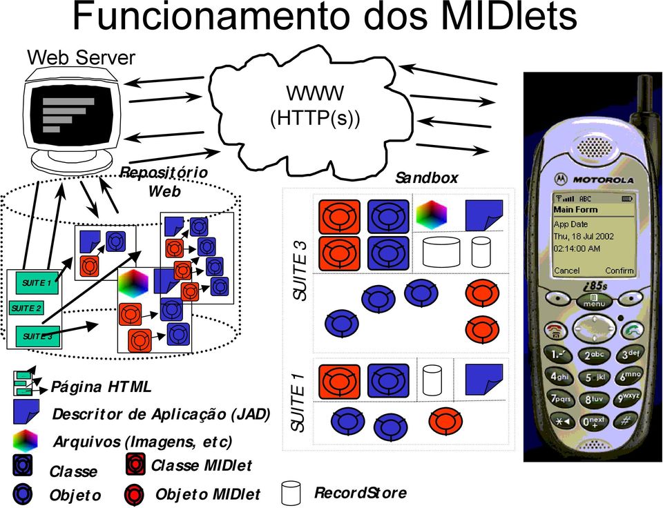 2 B MIDlet SUITE C 3 SUITE 3 Página HTML Descritor de Aplicação (JAD)