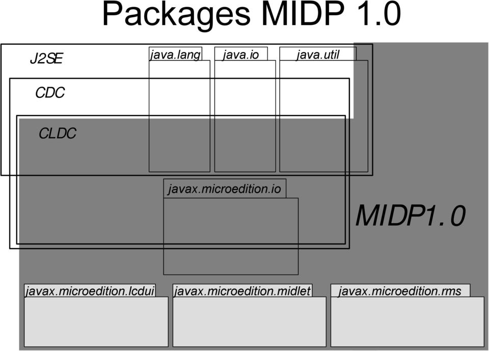 io MIDP1.0 javax.microedition.