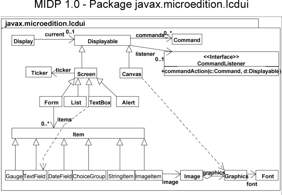 .1 <<Interface>> CommandListener +commandaction(c:command, d:displayable) Canvas Form List