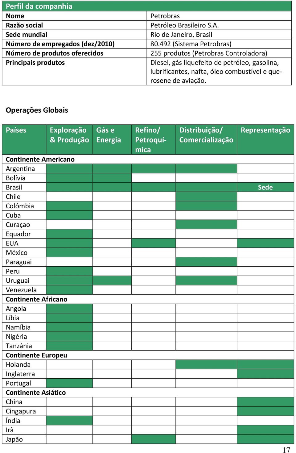 Operações Globais Países Exploração & Produção Continente Americano Argentina Bolívia Brasil Chile Colômbia Cuba Curaçao Equador EUA México Paraguai Peru Uruguai Venezuela Continente Africano