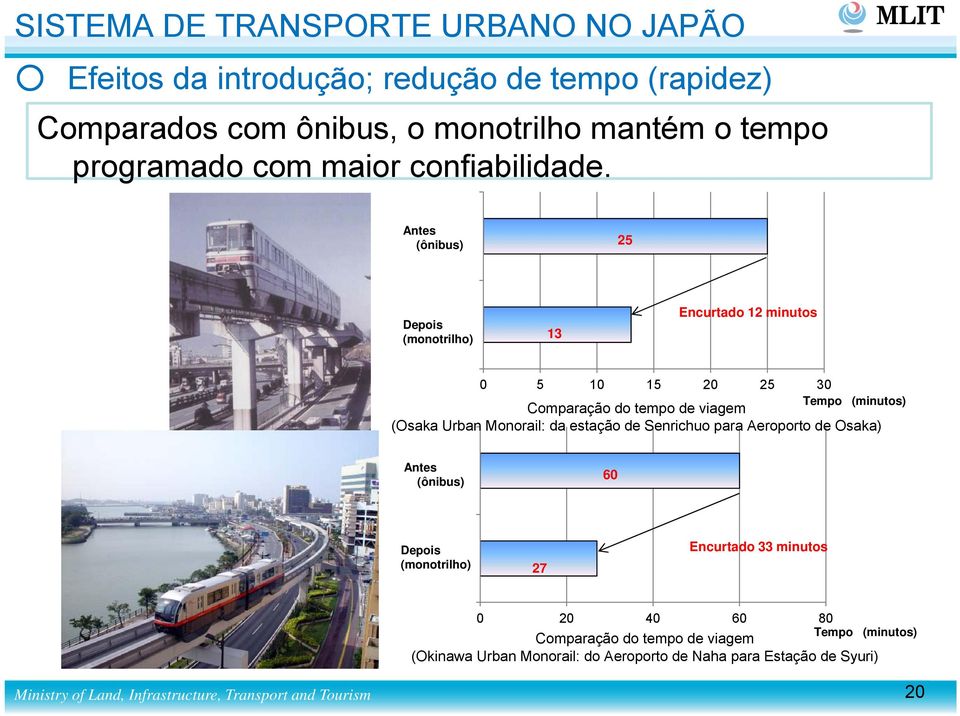 Antes 2 (ônibus) 25 Depois 1 (monotrilho) 13 Encurtado 12 minutos 0 5 10 15 20 25 30 Tempo (minutos) Comparação do tempo de viagem (Osaka Urban