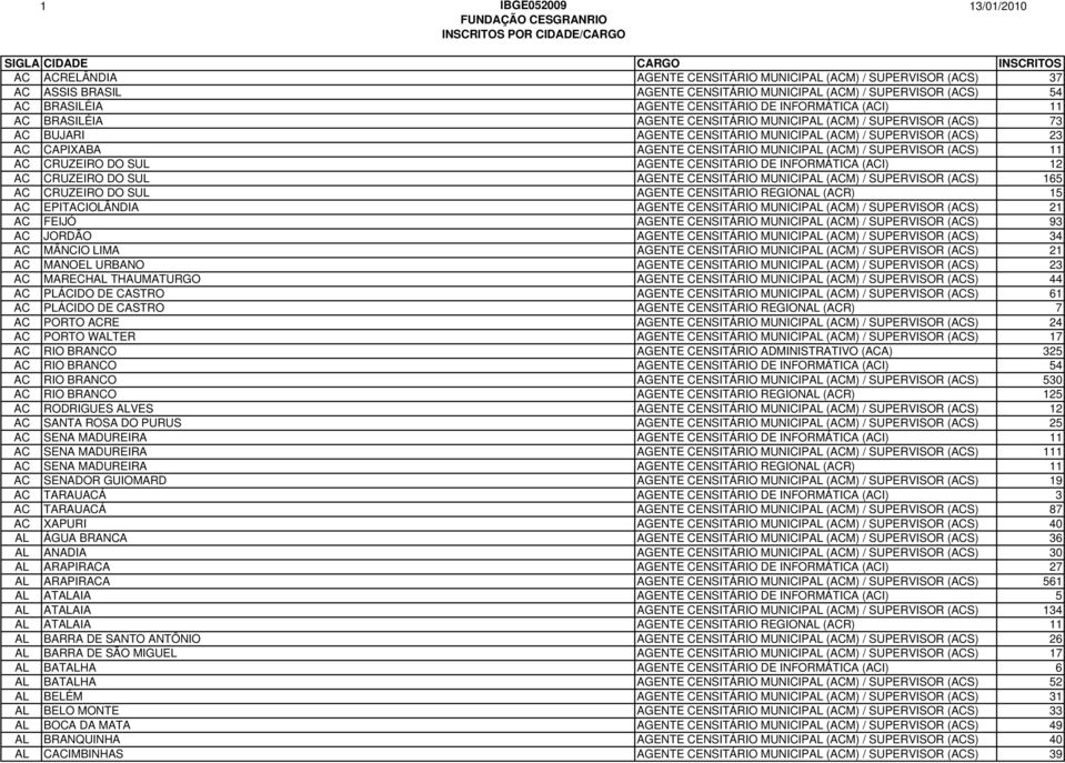 (ACM) / SUPERVISOR (ACS) 11 AC CRUZEIRO DO SUL AGENTE CENSITÁRIO DE INFORMÁTICA (ACI) 12 AC CRUZEIRO DO SUL AGENTE CENSITÁRIO MUNICIPAL (ACM) / SUPERVISOR (ACS) 165 AC CRUZEIRO DO SUL AGENTE
