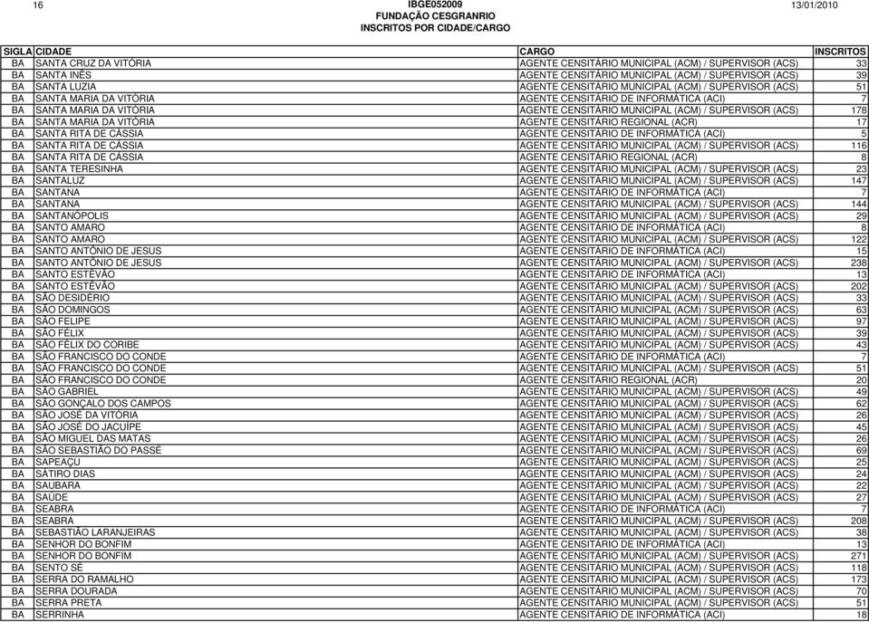 MARIA DA VITÓRIA AGENTE CENSITÁRIO REGIONAL (ACR) 17 BA SANTA RITA DE CÁSSIA AGENTE CENSITÁRIO DE INFORMÁTICA (ACI) 5 BA SANTA RITA DE CÁSSIA AGENTE CENSITÁRIO MUNICIPAL (ACM) / SUPERVISOR (ACS) 116