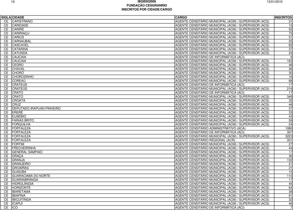 (ACM) / SUPERVISOR (ACS) 25 CE CASCAVEL AGENTE CENSITÁRIO MUNICIPAL (ACM) / SUPERVISOR (ACS) 82 CE CATARINA AGENTE CENSITÁRIO MUNICIPAL (ACM) / SUPERVISOR (ACS) 37 CE CATUNDA AGENTE CENSITÁRIO