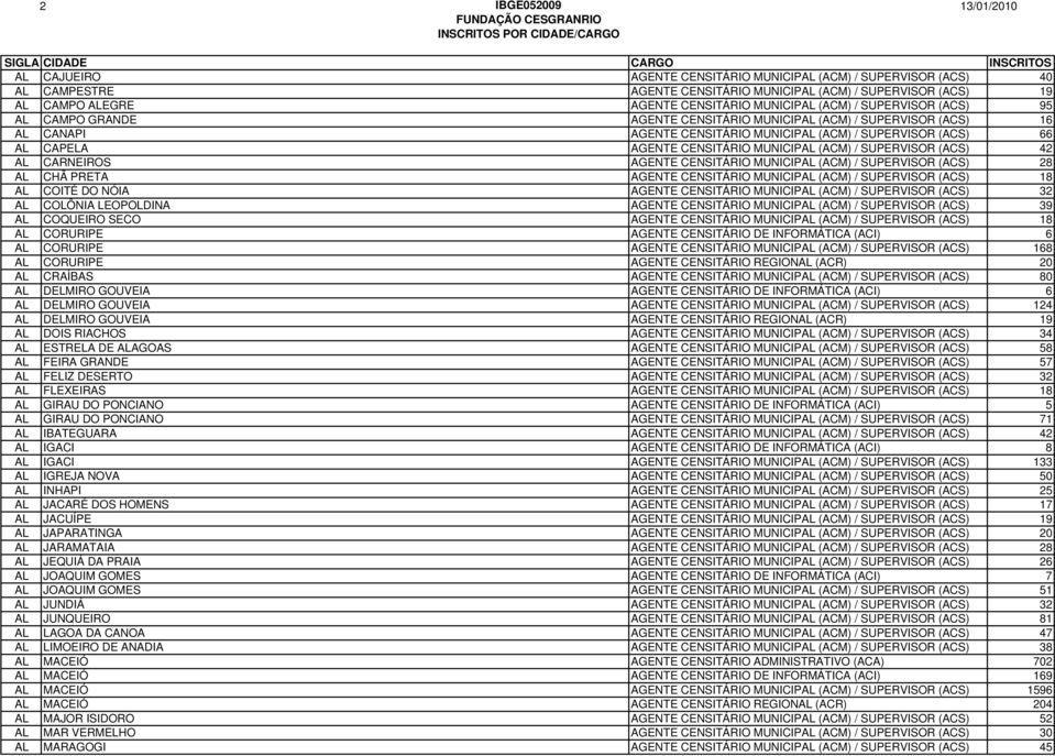 (ACM) / SUPERVISOR (ACS) 42 AL CARNEIROS AGENTE CENSITÁRIO MUNICIPAL (ACM) / SUPERVISOR (ACS) 28 AL CHÃ PRETA AGENTE CENSITÁRIO MUNICIPAL (ACM) / SUPERVISOR (ACS) 18 AL COITÉ DO NÓIA AGENTE