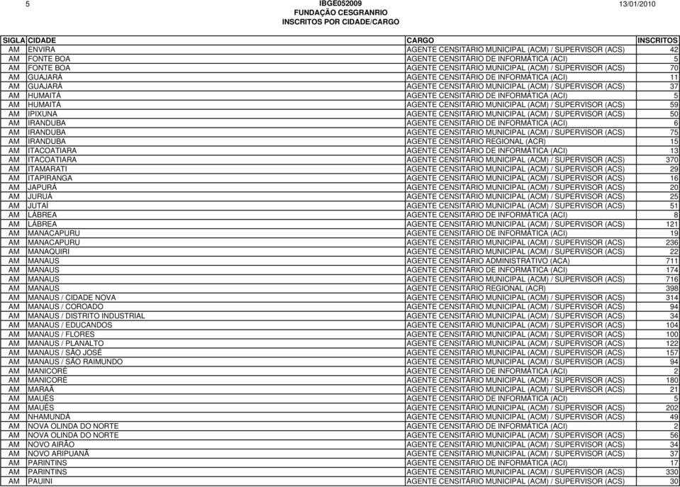 CENSITÁRIO MUNICIPAL (ACM) / SUPERVISOR (ACS) 59 AM IPIXUNA AGENTE CENSITÁRIO MUNICIPAL (ACM) / SUPERVISOR (ACS) 50 AM IRANDUBA AGENTE CENSITÁRIO DE INFORMÁTICA (ACI) 6 AM IRANDUBA AGENTE CENSITÁRIO