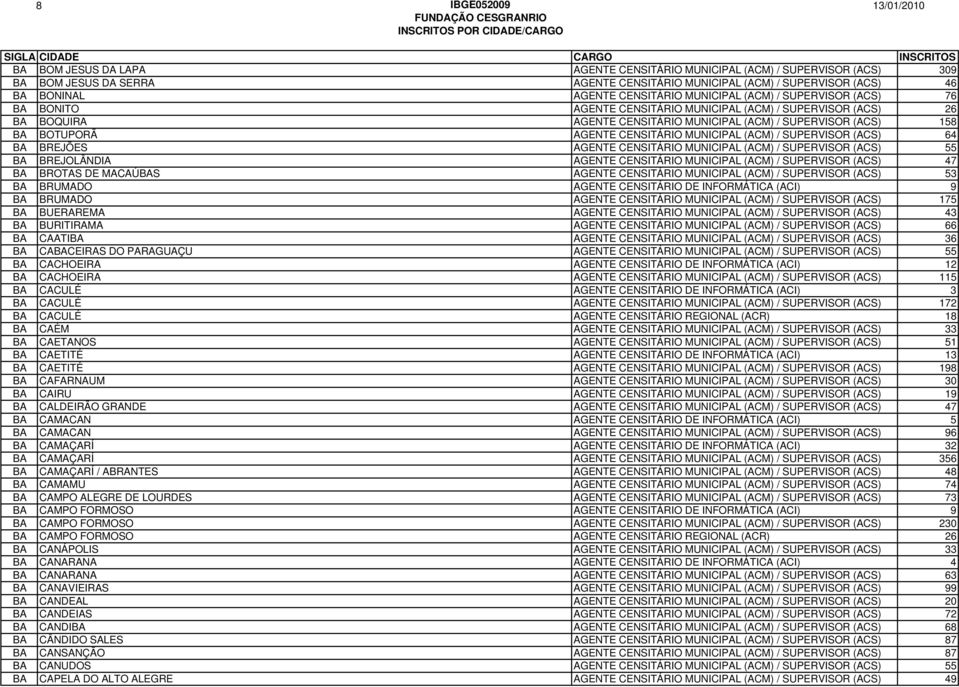 CENSITÁRIO MUNICIPAL (ACM) / SUPERVISOR (ACS) 64 BA BREJÕES AGENTE CENSITÁRIO MUNICIPAL (ACM) / SUPERVISOR (ACS) 55 BA BREJOLÂNDIA AGENTE CENSITÁRIO MUNICIPAL (ACM) / SUPERVISOR (ACS) 47 BA BROTAS DE