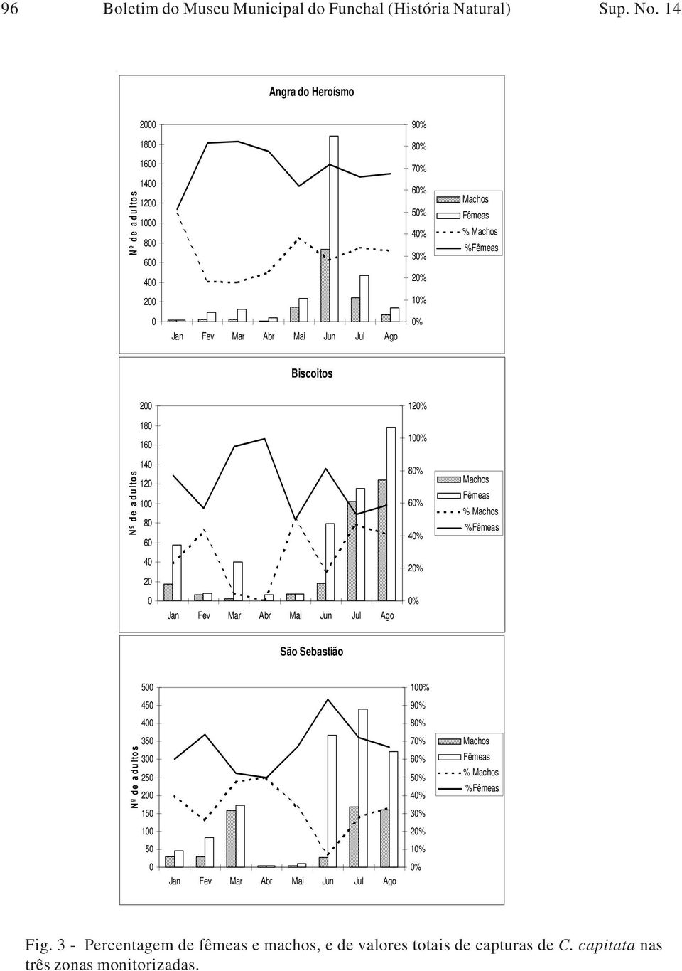 de adultos 18 16 14 12 1 8 6 4 2 12% 1% 8% 6% 4% 2% % Machos Fêmeas % Machos %Fêmeas São Sebastião Nº de adultos 5 45 4 35 3 25