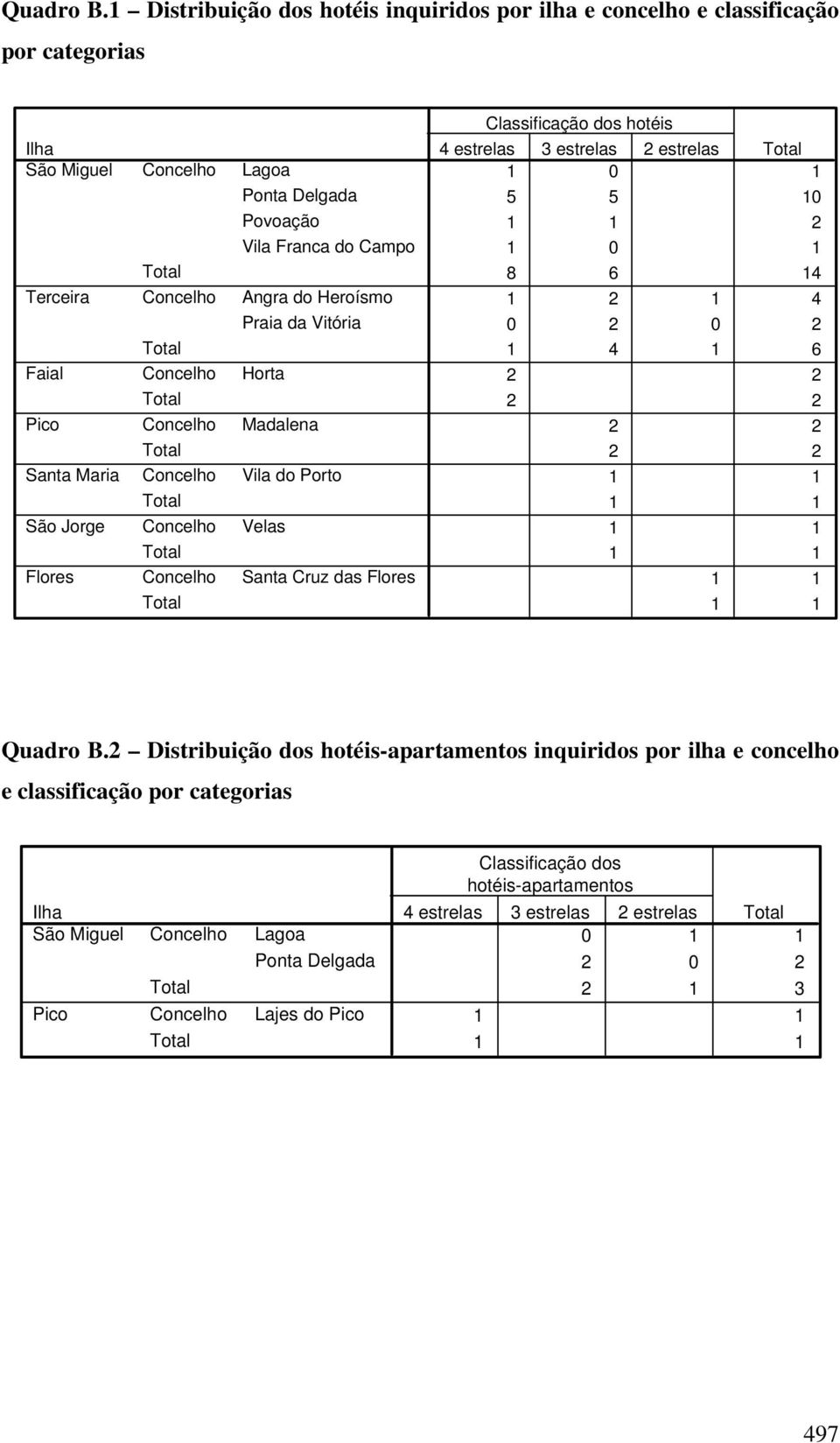 Concelho Concelho Lagoa Ponta Delgada Povoação Vila Franca do Campo Angra do Heroísmo Praia da Vitória Horta Madalena Vila do Porto Velas Santa Cruz das Flores Classificação dos hotéis 4 estrelas 3