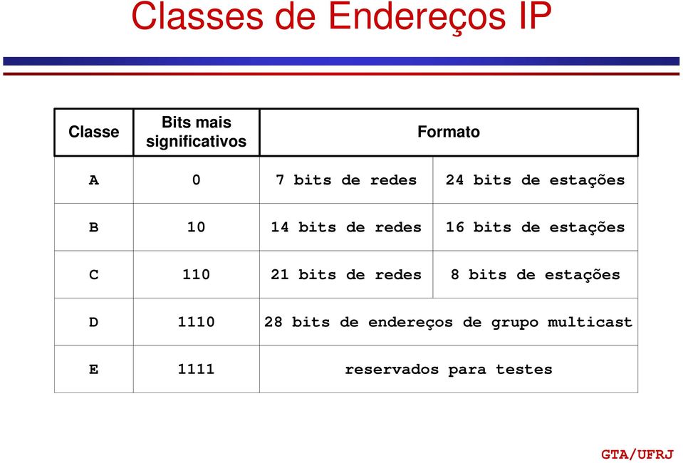 bits de estações C 110 21 bits de redes 8 bits de estações D 1110