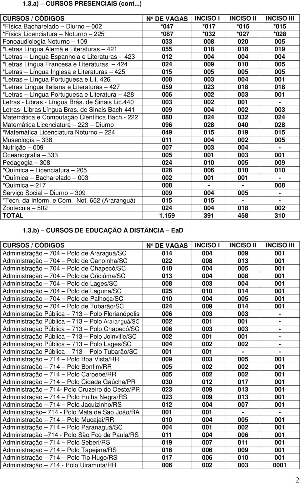 008 020 005 *Letras Língua Alemã e Literaturas 421 055 018 018 019 *Letras Língua Espanhola e Literaturas - 423 012 004 004 004 *Letras Língua Francesa e Literaturas 424 024 009 010 005 *Letras