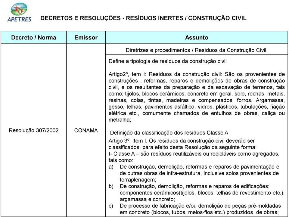 resultantes da preparação e da escavação de terrenos, tais como: tijolos, blocos cerâmicos, concreto em geral, solo, rochas, metais, resinas, colas, tintas, madeiras e compensados, forros.