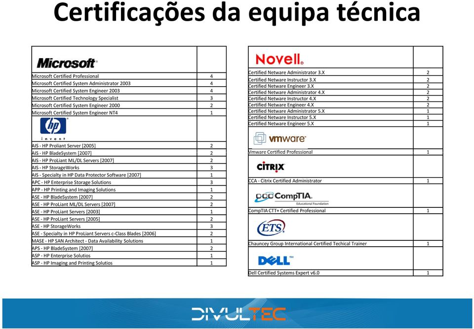 X 2 Certified Netware Administrator 4.X 2 Certified Netware Instructor 4.X 2 Certified Netware Engineer 4.X 2 Certified Netware Administrator 5.X 1 Certified Netware Instructor 5.
