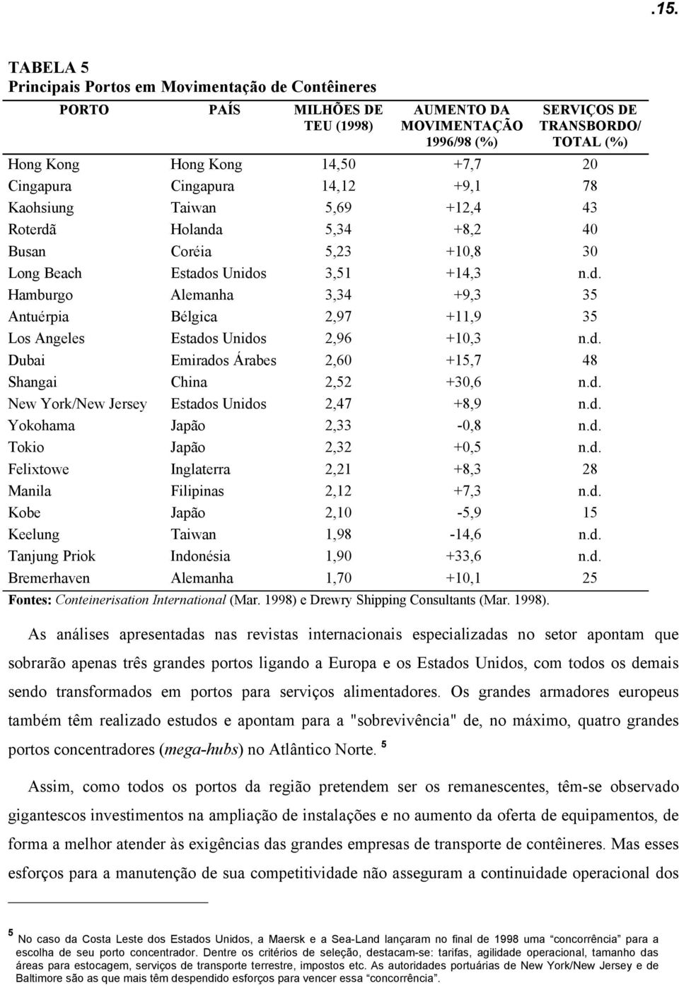 d. Dubai Emirados Árabes 2,60 +15,7 48 Shangai China 2,52 +30,6 n.d. New York/New Jersey Estados Unidos 2,47 +8,9 n.d. Yokohama Japão 2,33-0,8 n.d. Tokio Japão 2,32 +0,5 n.d. Felixtowe Inglaterra 2,21 +8,3 28 Manila Filipinas 2,12 +7,3 n.