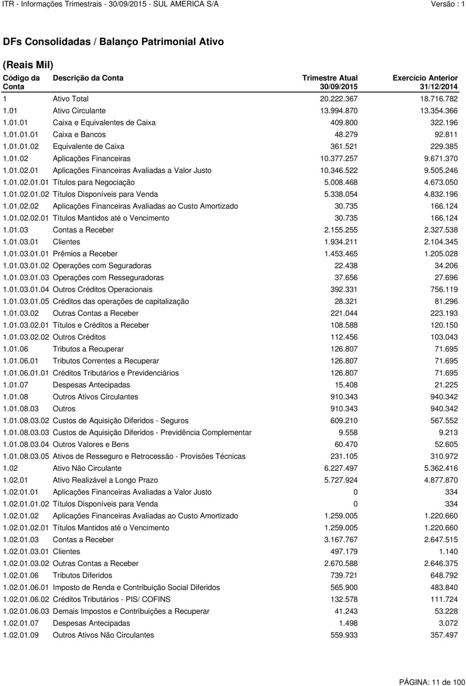 377.257 9.671.370 1.01.02.01 Aplicações Financeiras Avaliadas a Valor Justo 10.346.522 9.505.246 1.01.02.01.01 Títulos para Negociação 5.008.468 4.673.050 1.01.02.01.02 Títulos Disponíveis para Venda 5.