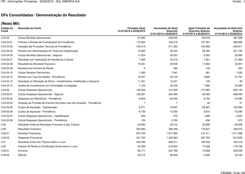 302 342.016 127.331 368.598 3.04.04.02 Variação das Provisões Técnicas de Previdência -100.419-311.364-120.088-349.971 3.04.04.03 Receita com Administração de Títulos de Capitalização 13.362 42.