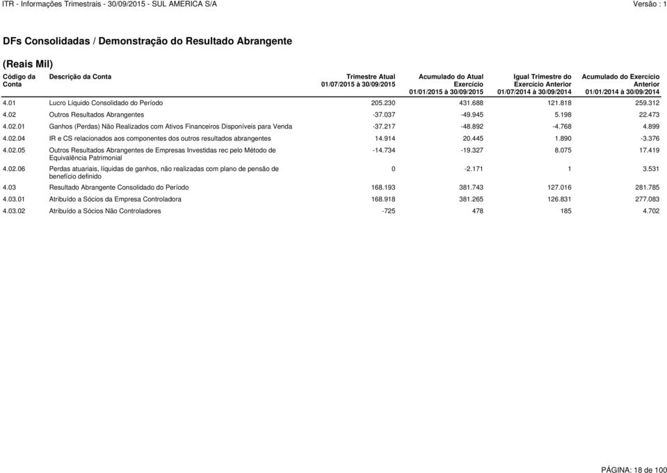 06 Perdas atuariais, líquidas de ganhos, não realizadas com plano de pensão de benefício definido Trimestre Atual 01/07/2015 à 30/09/2015 Acumulado do Atual Exercício 01/01/2015 à 30/09/2015 Igual