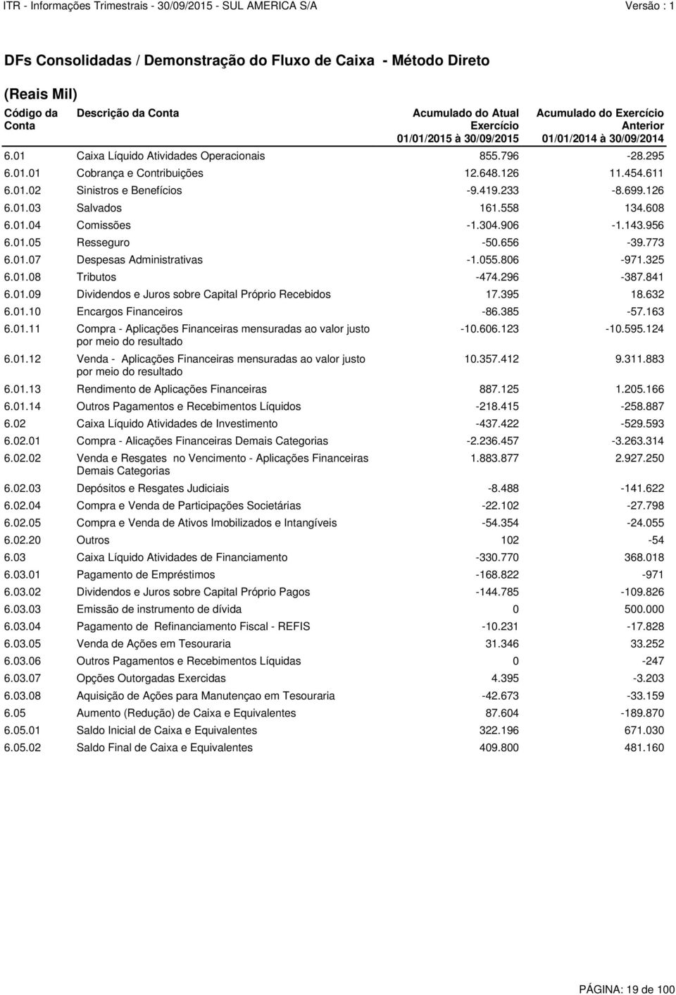 055.806-971.325 6.01.08 Tributos -474.296-387.841 6.01.09 Dividendos e Juros sobre Capital Próprio Recebidos 17.395 18.632 6.01.11 Compra - Aplicações Financeiras mensuradas ao valor justo por meio do resultado 6.