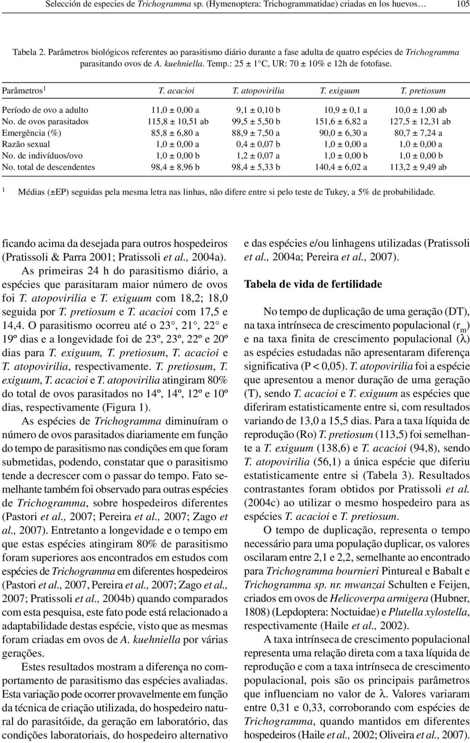 Parâmetros 1 T. acacioi T. atopovirilia T. exiguum T. pretiosum Período de ovo a adulto 11,0 ± 0,00 a 9,1 ± 0,10 b 10,9 ± 0,1 a 10,0 ± 1,00 ab No.