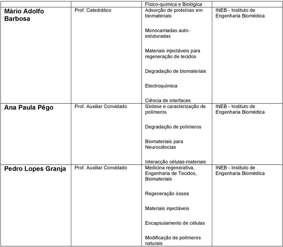 de tecidos Degradação de biomateriais Electroquímica Ciência de interfaces Ana Paula Pêgo Convidado Síntese e caracterização de polímeros