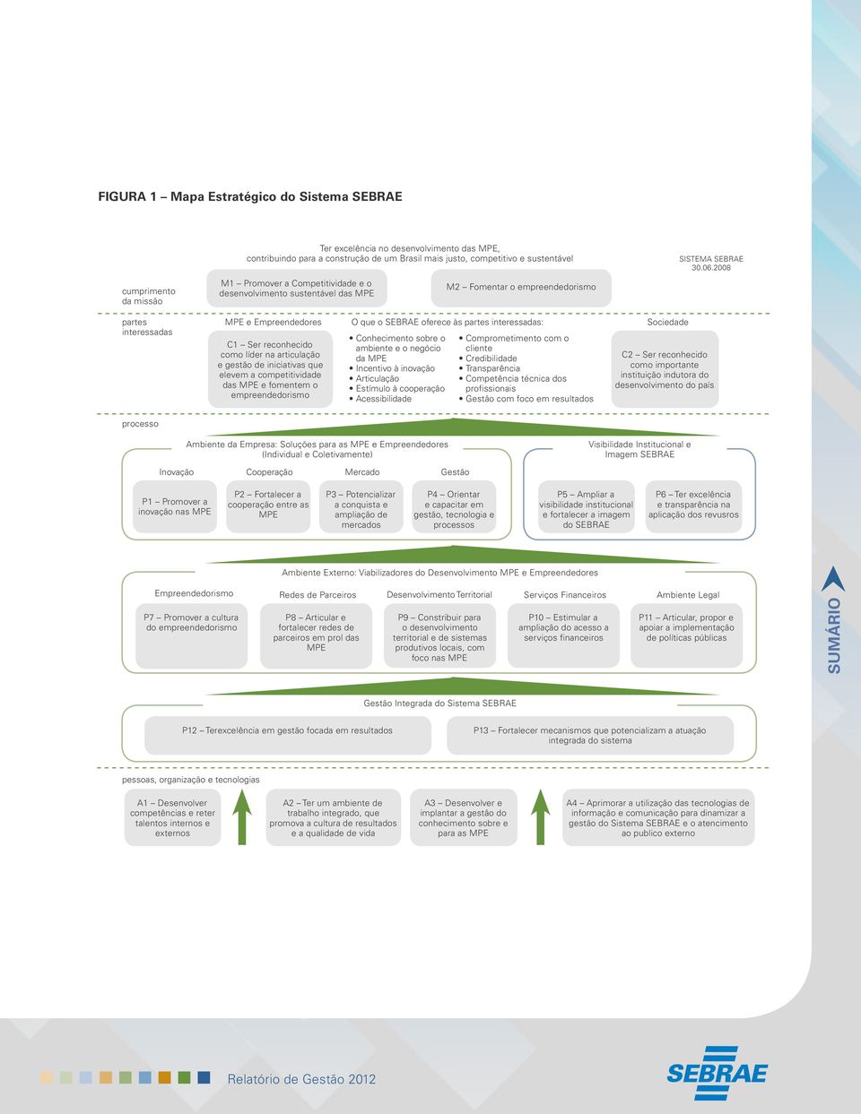 2008 partes interessadas MPE e Empreendedores C1 Ser reconhecido como líder na articulação e gestão de iniciativas que elevem a competitividade das MPE e fomentem o empreendedorismo O que o SEBRAE