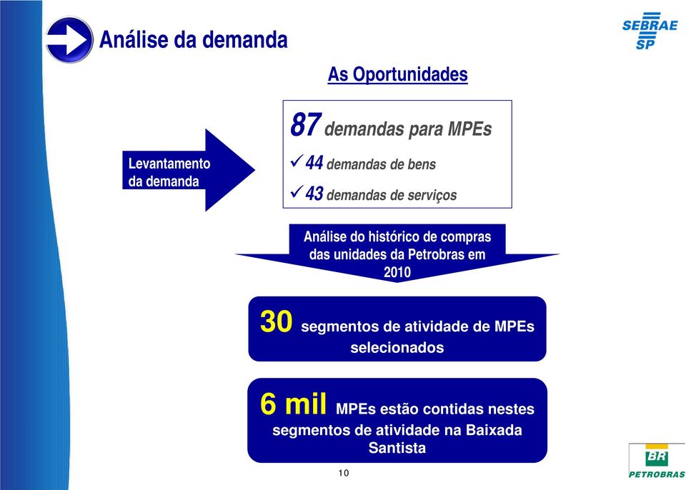 compras das unidades da Petrobras em 2010 30 segmentos de atividade de MPEs