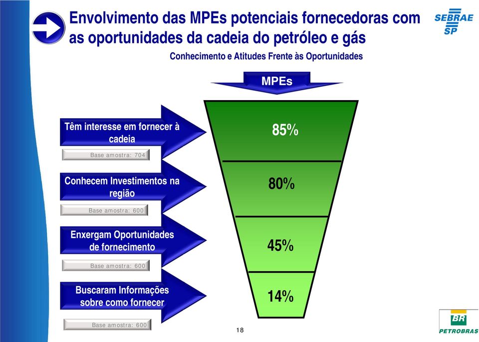 amostra: 704 Conhecem Investimentos na região 80% Base amostra: 600 Enxergam Oportunidades de