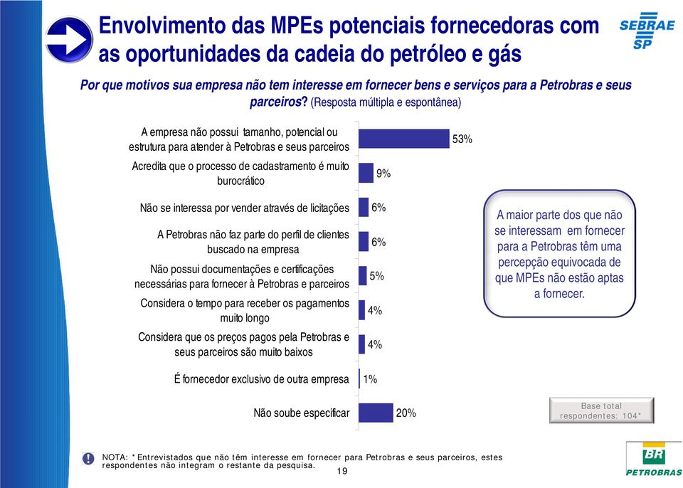 (Resposta múltipla e espontânea) A empresa não possui tamanho, potencial ou estrutura para atender à Petrobras e seus parceiros Acredita que o processo de cadastramento é muito burocrático 9% 53% Não