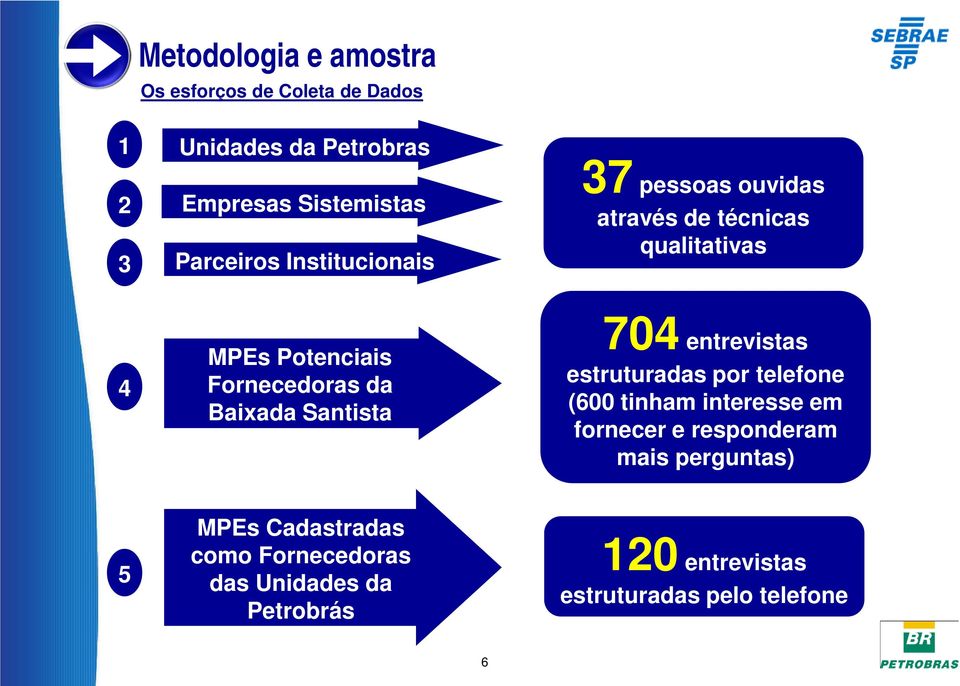 Baixada Santista 704 entrevistas estruturadas por telefone (600 tinham interesse em fornecer e responderam