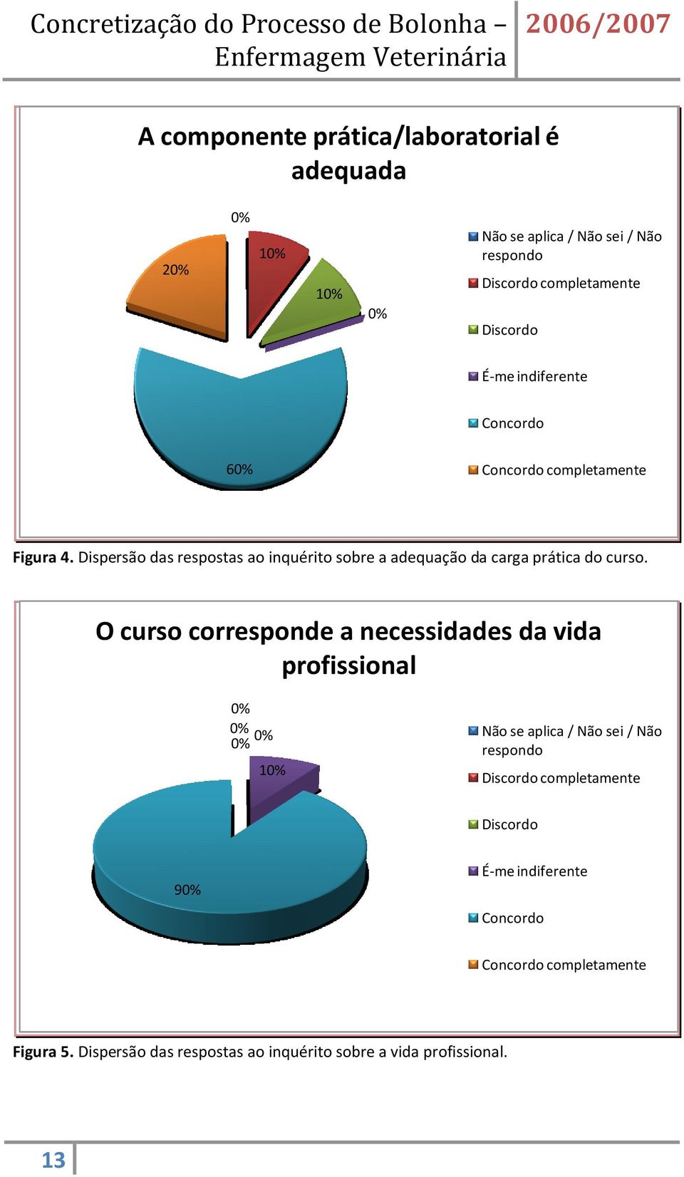 Dispersão das respostas ao inquérito sobre a adequação da carga prática do curso.