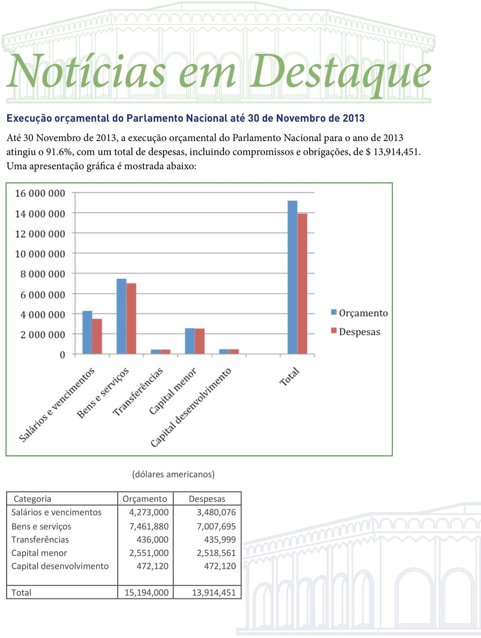 Uma apresentação gráfica é mostrada abaixo: (dólares americanos) Categoria Orçamento Despesas Salários e vencimentos 4,273,000 3,480,076