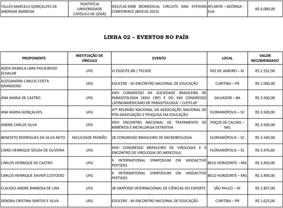 ESOCITE.BR / TECSOC RIO DE JANEIRO RJ R$ 2.552,90 EDUCERE - XII ENCONTRO NACIONAL DE EDUCAÇÃO CURITIBA PR R$ 2.