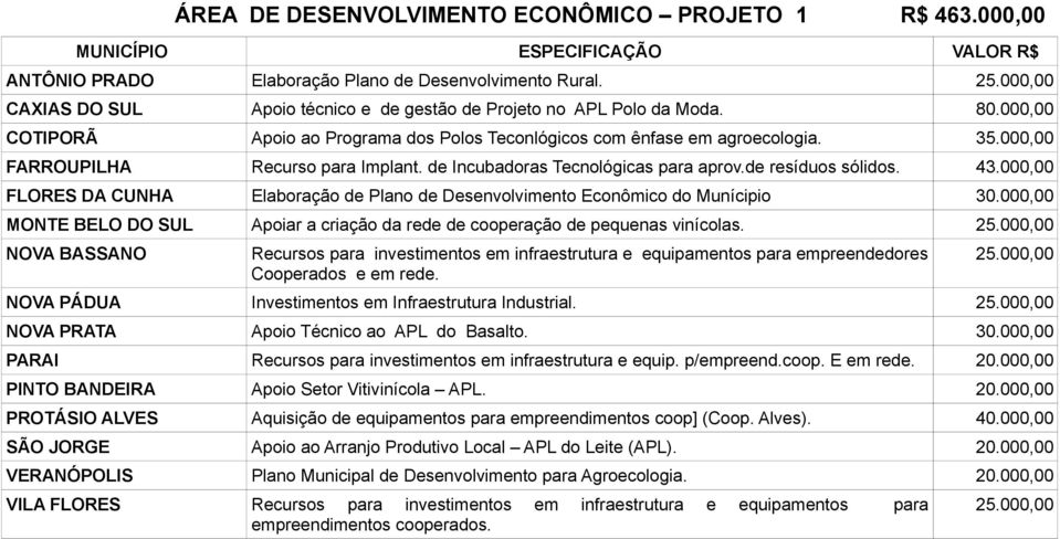 000,00 FARROUPILHA Recurso para Implant. de Incubadoras Tecnológicas para aprov.de resíduos sólidos. 43.000,00 FLORES DA CUNHA Elaboração de Plano de Desenvolvimento Econômico do Munícipio 30.