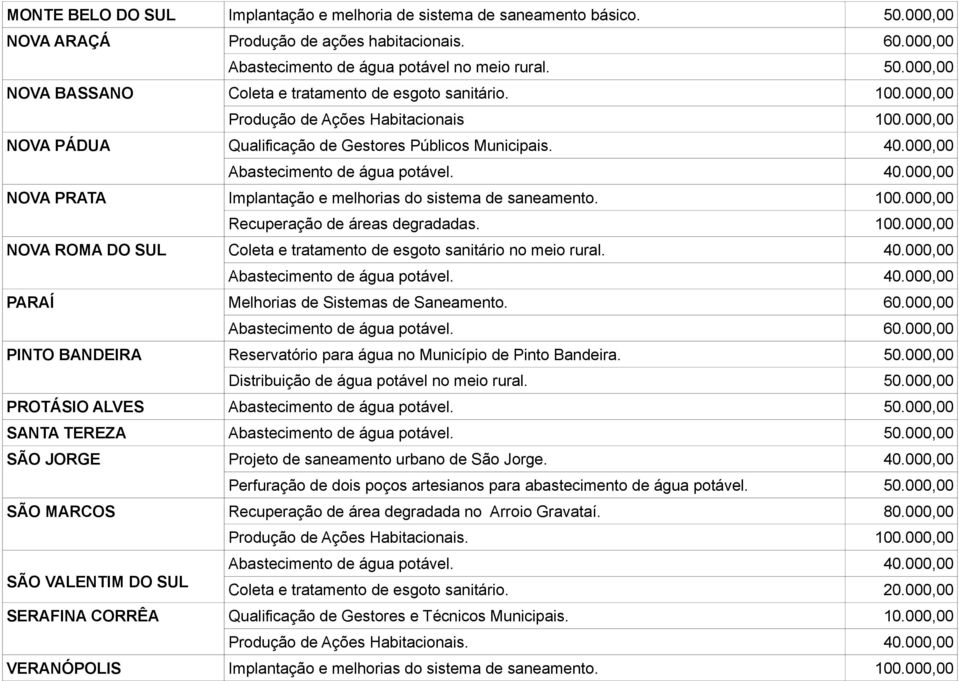 100.000,00 Recuperação de áreas degradadas. 100.000,00 NOVA ROMA DO SUL Coleta e tratamento de esgoto sanitário no meio rural. 40.000,00 Abastecimento de água potável. 40.000,00 PARAÍ Melhorias de Sistemas de Saneamento.