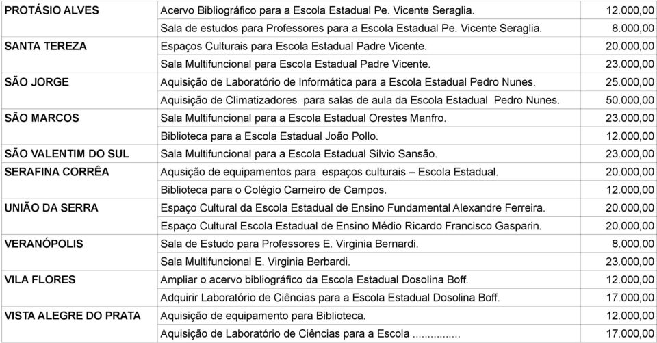 000,00 SÃO JORGE Aquisição de Laboratório de Informática para a Escola Estadual Pedro Nunes. 25.000,00 Aquisição de Climatizadores para salas de aula da Escola Estadual Pedro Nunes. 50.