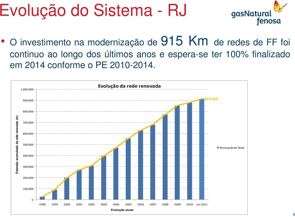 000 Evolução da rede renovada 900.000 914.342 Extensão acumukada de rede renovada (m) 800.000 700.000 600.