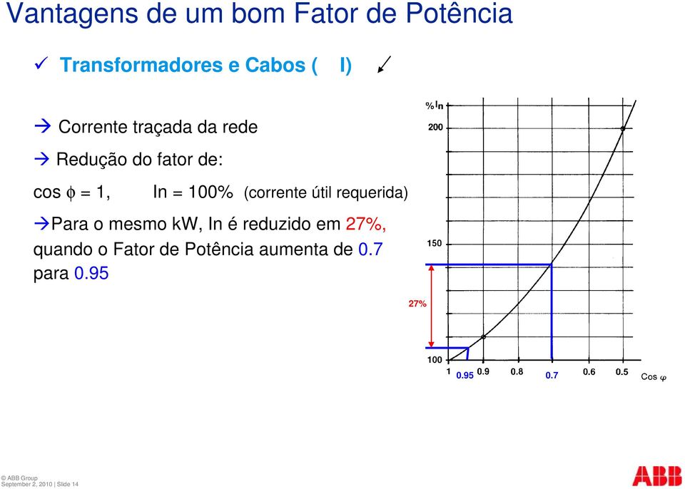 (corrente útil requerida) Para o mesmo kw, In é reduzido em 27%, quando