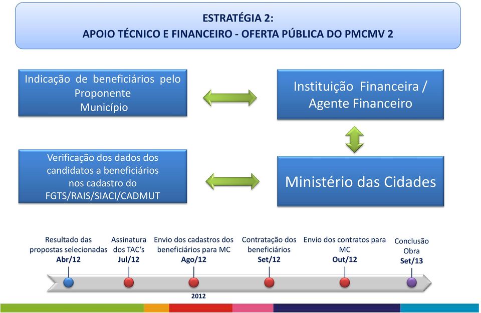 FGTS/RAIS/SIACI/CADMUT Ministério das Cidades Resultado das propostas selecionadas Abr/12 Assinatura dos TAC s Jul/12 Envio