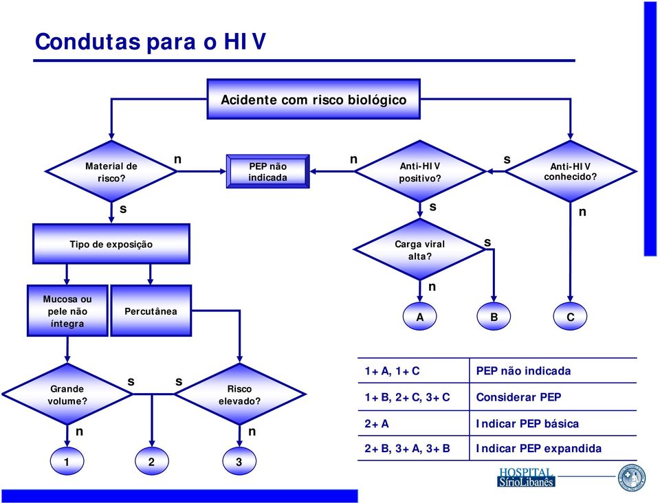 s s n Tipo de exposição Carga viral alta?