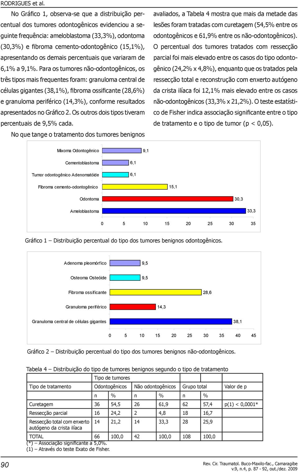 apresentando os demais percentuais que variaram de 6,1% a 9,1%.